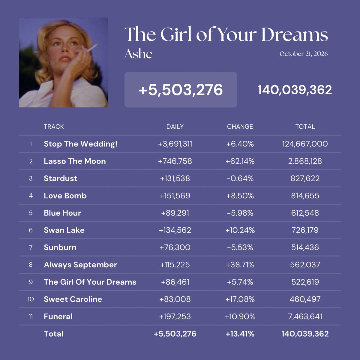 ashecharts's tweet photo. “The Girl Of Your Dreams” by Ashe received 5.5M streams on Spotify yesterday (+13.4%).

— “Lasso The Moon” was the biggest gainer, up an incredible 62.1%! https://t.co/Xp6uLEmP0q