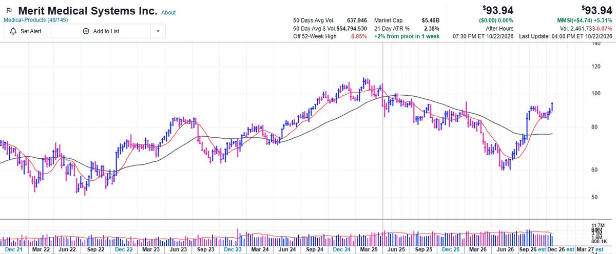 MarkNewtonCMT's tweet photo. Merit Medical Systems ($MMSI) pushing up to the highest since January and joins a growing number of HC stocks hitting new multi-month highs while many remain overly focused on Tech

Who would have thought Equal-weighted S&P has been up 4% this month and its just 10/22?

Keep a close eye on this as MMSI progress could lead to an eventual test of all-time highs

@marketsurge @IBDinvestors