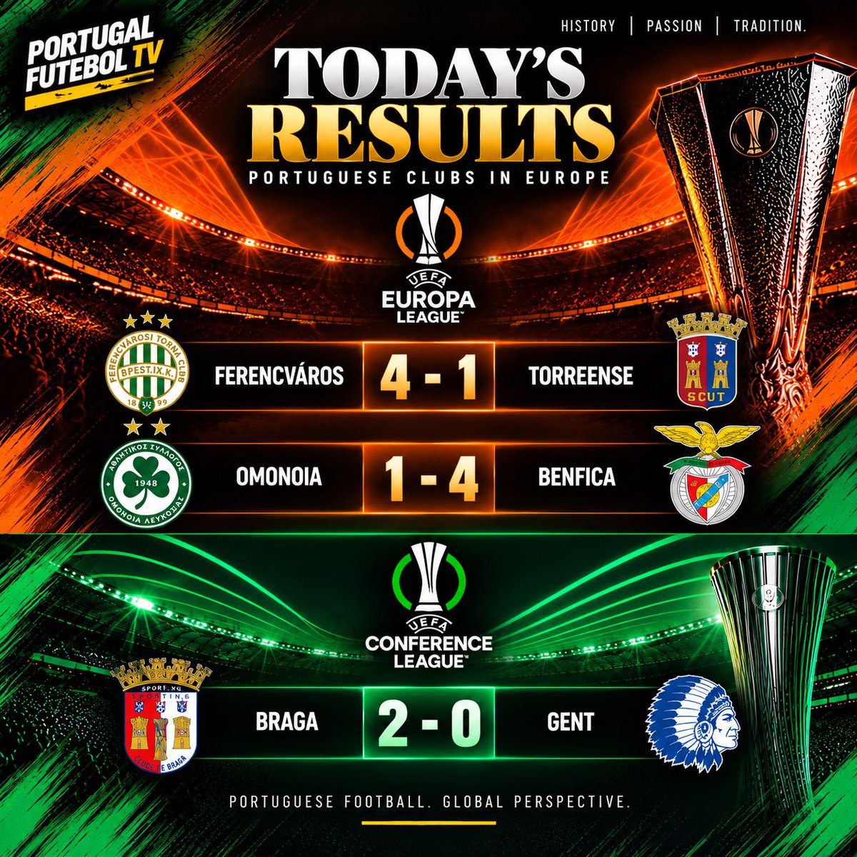 TugaFutebolTV's tweet photo. 🇵🇹🔥 PORTUGAL IN EUROPE: 2 WINS, 1 DEFEAT!

🏆 Europa League
❌ Ferencváros 4–1 Torreense
🦅 Omonoia 1–4 Benfica

🏆 Conference League
⚔️ Braga 2–0 Gent

🔥 Franclim Carvalho starts his Braga reign with a win!

Who impressed you most? 👇

#PortugalFutebolTV #UEL #UECL https://t.co/LfZaQ2x88H