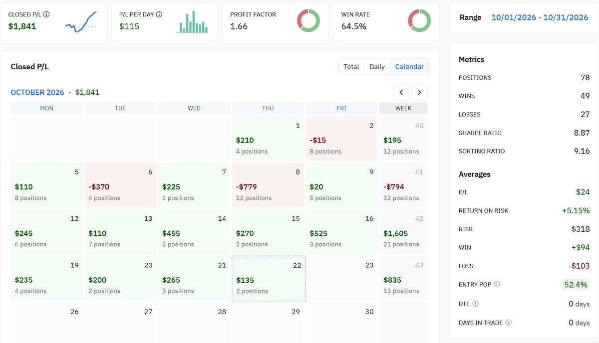 StratsLabs's tweet photo. SPX 0DTE Recap | 10/22

Session P/L $135 🟢
MTD P/L $1841 🟢

Another slow session, with a couple of trades late in the day. The market sold off overnight as the conflict in the Middle East reignited.

Oil remains elevated at north of $110/bbl. Volatility picked up after VIX expiration, and sellers stayed in control all day. The index opened in roughly $300bn of negative gamma, so dealers were shorting into the weakness and amplified the move. SPX hit a low of 7637 and closed at 7665, below the 7700 pivot.

I am playing defensive and booking small profits instead of swinging for home runs. There are 6 trading sessions left this month, and I will watch for better opportunities that could push the monthly P/L toward $3000.

The trade log for today is attached below.