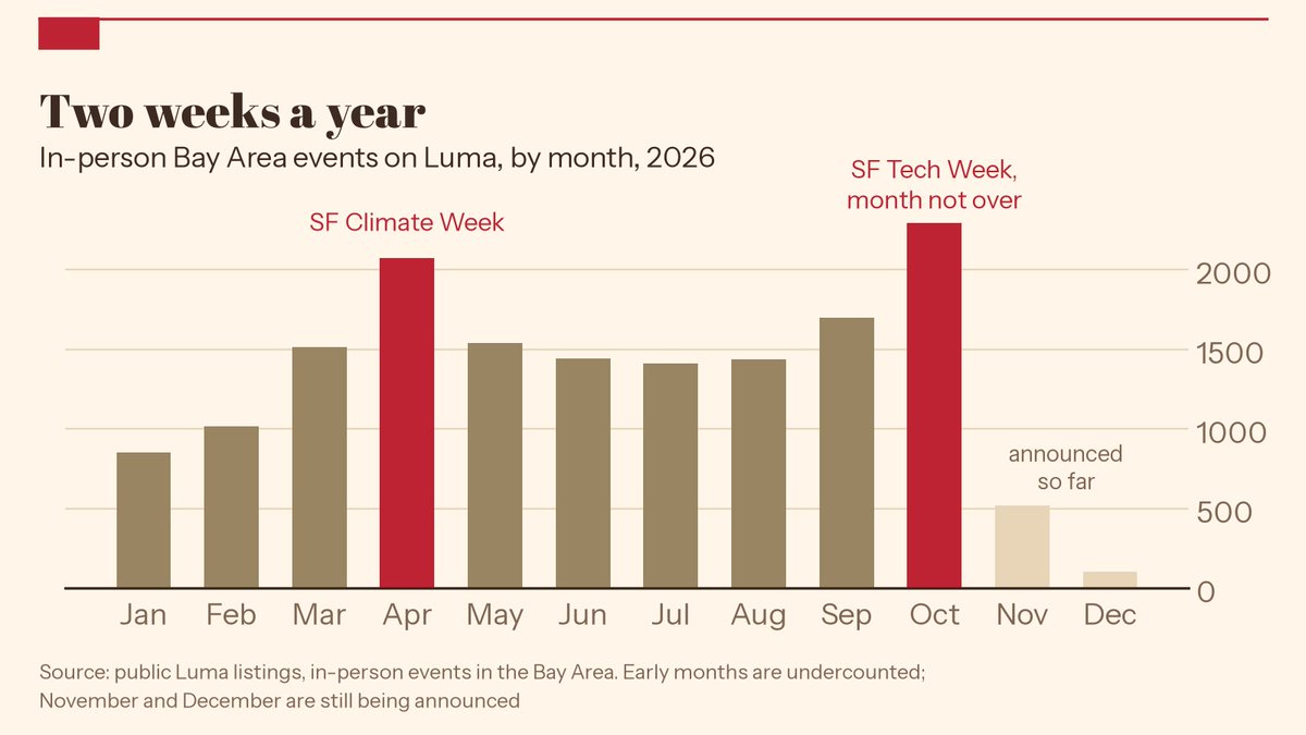 behindstevens's tweet photo. We mapped 14,500 in-person Bay Area events on Luma so far in 2026.

The year has two peaks: SF Climate Week in April and SF Tech Week in October. @WorkOS, @TECollab, @BigBrainLecture, @fdotinc, and @hackersquadio draw in the most crowd https://t.co/0e66QWCvqg