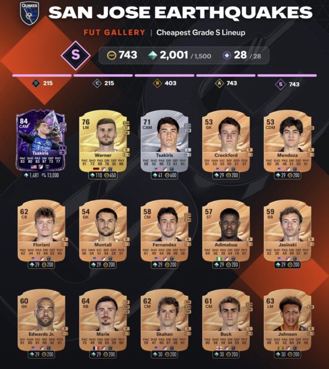 KillerFutCoins's tweet photo. 🚨💎 ALL S-TIER MLS GALLERY SETS! ✅🔥

💠 178 TOKENS FOR LESS THAN 10K TAX LOSS! 👀

EA is practically giving away Gallery Tokens! 📌 Buy the cards, complete the sets, and list them immediately! 🔁

🇺🇸 SAN JOSE EARTHQUAKES
💎 28 Tokens | 💸 700 Coins Tax Loss

🇨🇦 VANCOUVER WHITECAPS
💎 28 Tokens | 💸 800 Coins Tax Loss

🇺🇸 SAN DIEGO FC
💎 28 Tokens | 💸 700 Coins Tax Loss

🇺🇸 NEW YORK RED BULLS
💎 28 Tokens | 💸 2K Tax Loss

🇺🇸 CHICAGO FIRE FC
💎 28 Tokens | 💸 750 Coins Tax Loss

🇺🇸 INTER MIAMI FC
💎 38 Tokens | 💸 2K Tax Loss

🔥 Easy Tokens for minimal losses! Don’t miss out! 👀

📌 Save 💾 & Bookmark This Post For Later! 

#FC27 #EAFC27 #FUT #UltimateTeam #EAFC
