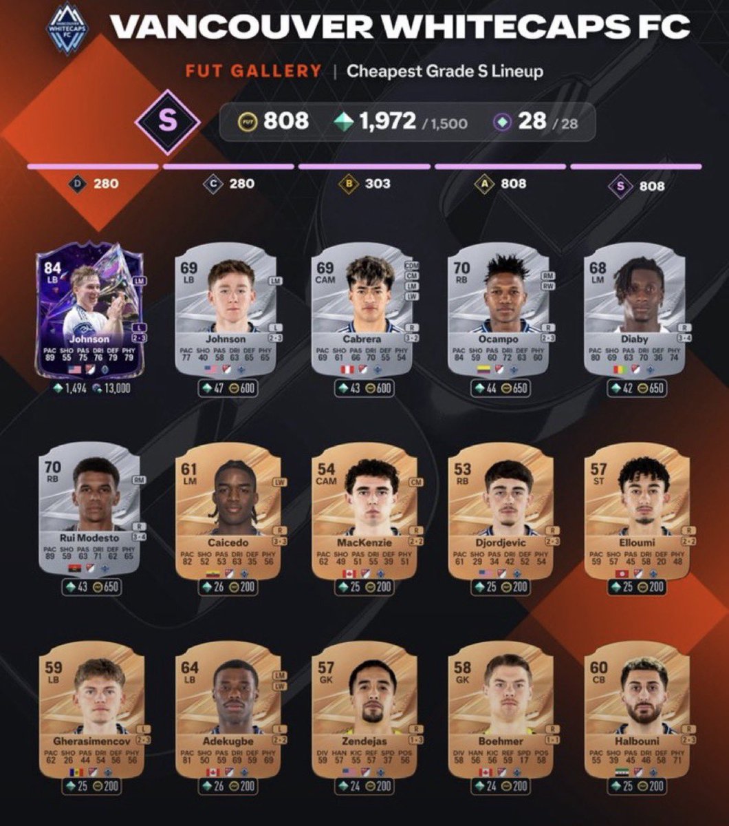 KillerFutCoins's tweet photo. 🚨💎 ALL S-TIER MLS GALLERY SETS! ✅🔥

💠 178 TOKENS FOR LESS THAN 10K TAX LOSS! 👀

EA is practically giving away Gallery Tokens! 📌 Buy the cards, complete the sets, and list them immediately! 🔁

🇺🇸 SAN JOSE EARTHQUAKES
💎 28 Tokens | 💸 700 Coins Tax Loss

🇨🇦 VANCOUVER WHITECAPS
💎 28 Tokens | 💸 800 Coins Tax Loss

🇺🇸 SAN DIEGO FC
💎 28 Tokens | 💸 700 Coins Tax Loss

🇺🇸 NEW YORK RED BULLS
💎 28 Tokens | 💸 2K Tax Loss

🇺🇸 CHICAGO FIRE FC
💎 28 Tokens | 💸 750 Coins Tax Loss

🇺🇸 INTER MIAMI FC
💎 38 Tokens | 💸 2K Tax Loss

🔥 Easy Tokens for minimal losses! Don’t miss out! 👀

📌 Save 💾 & Bookmark This Post For Later! 

#FC27 #EAFC27 #FUT #UltimateTeam #EAFC