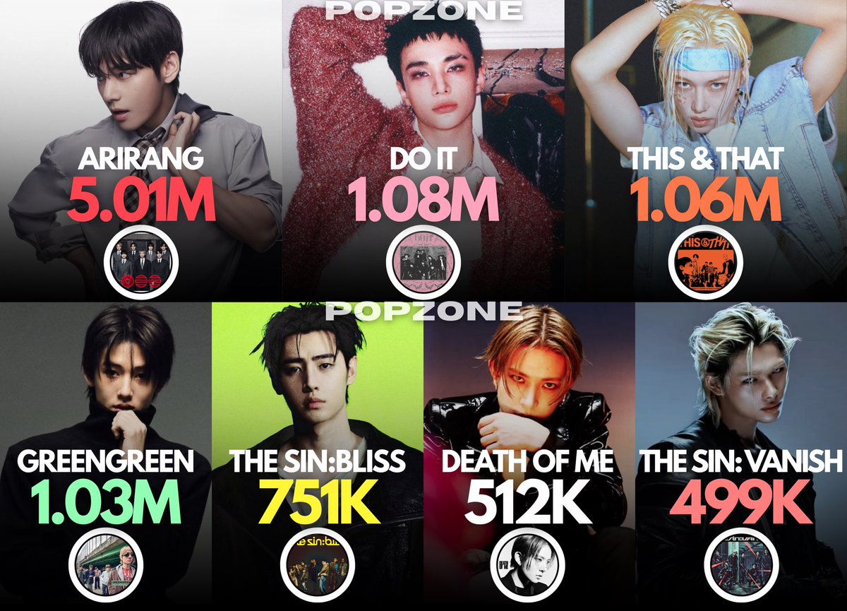ThePopZoneX's tweet photo. Most pre-saved albums by Male K-pop Artists on Spotify’s Countdown Chart: https://t.co/tMDhGOZvWx