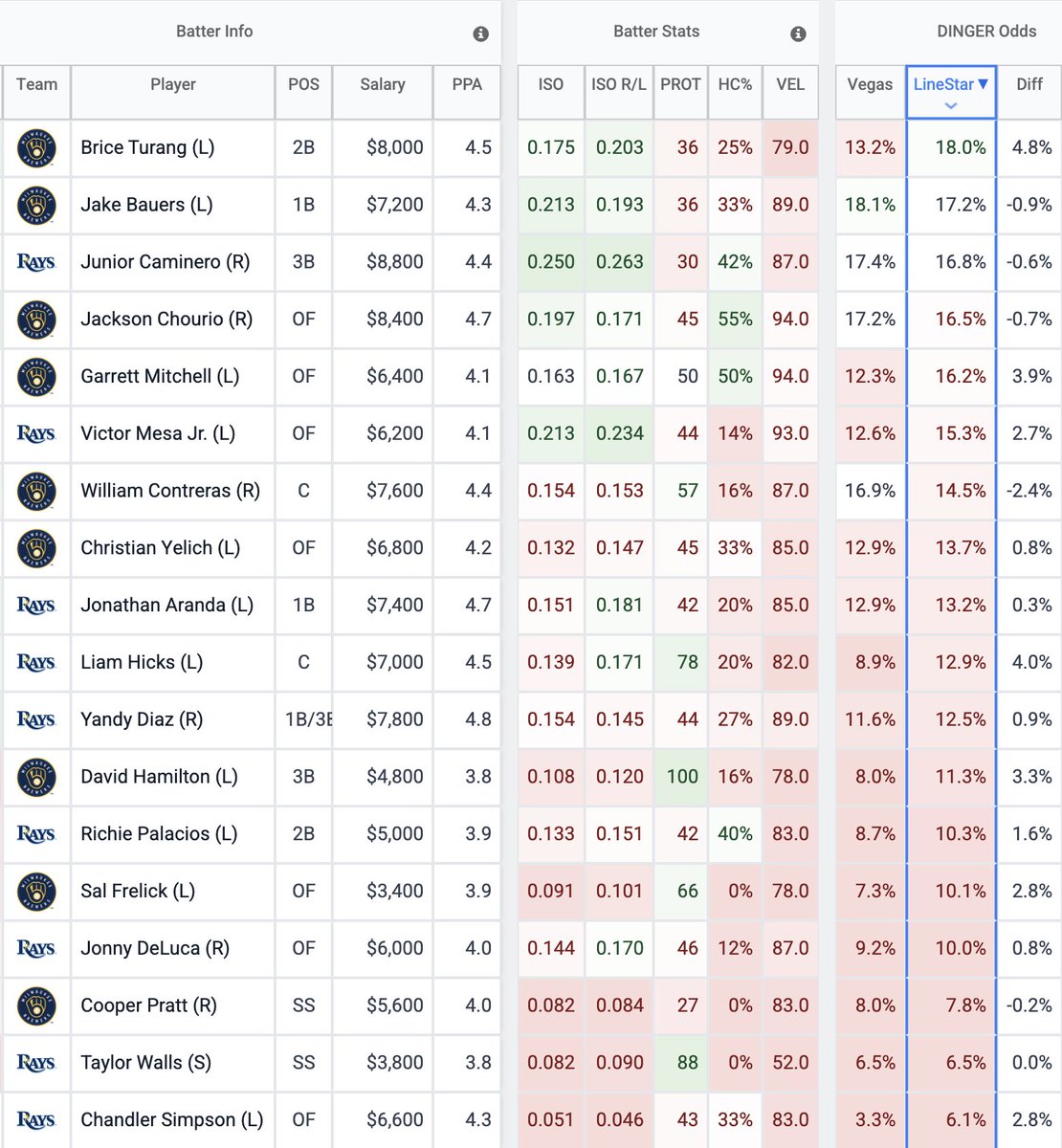 LineStarApp's tweet photo. 🏆 WORLD SERIES GAME 1 💣 
LineStar Dinger Report

MIL vs TB — HR probabilities vs Vegas:
🔥 Brice Turang: 18% (+VALUE)
🔥 Jake Bauers: 17.2%
🔥 Junior Caminero: 16.8%
🔥 Jackson Chourio: 16.5%
🔥 Garrett Mitchell: 16.2% (+VALUE)
🔥 Victor Mesa Jr.: 15.3% (+VALUE)
🔥 William Contreras: 14.5%
🔥 Christian Yelich: 13.7% (+VALUE)
🔥 Jonathan Aranda: 13.2% (+VALUE)
🔥 Liam Hicks: 12.9% (+VALUE)
🔥 Yandy Diaz: 12.5% (+VALUE)
🔥 David Hamilton: 11.3% (+VALUE)
🔥 Richie Palacios: 10.3% (+VALUE)
🔥 Sal Frelick: 10.1% (+VALUE)
🔥 Jonny DeLuca: 10%

🏆 October baseball hits different. Somebody’s going deep in Game 1. 💣⚾
