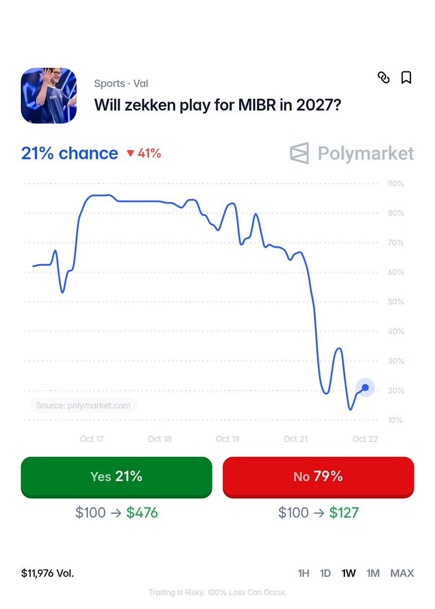 PolymarketVAL's tweet photo. NEW 🚨: Polymarket traders believe Zekken 🇺🇸 will LEAVE MIBR 🇧🇷 for 2027 

The chance of him staying plummeted by 75% 

He has a 21% chance to be an MIBR player next year

Where's he going? 🤔

🔗: https://t.co/q55BtYZ2ps https://t.co/QtfXUo0J7n