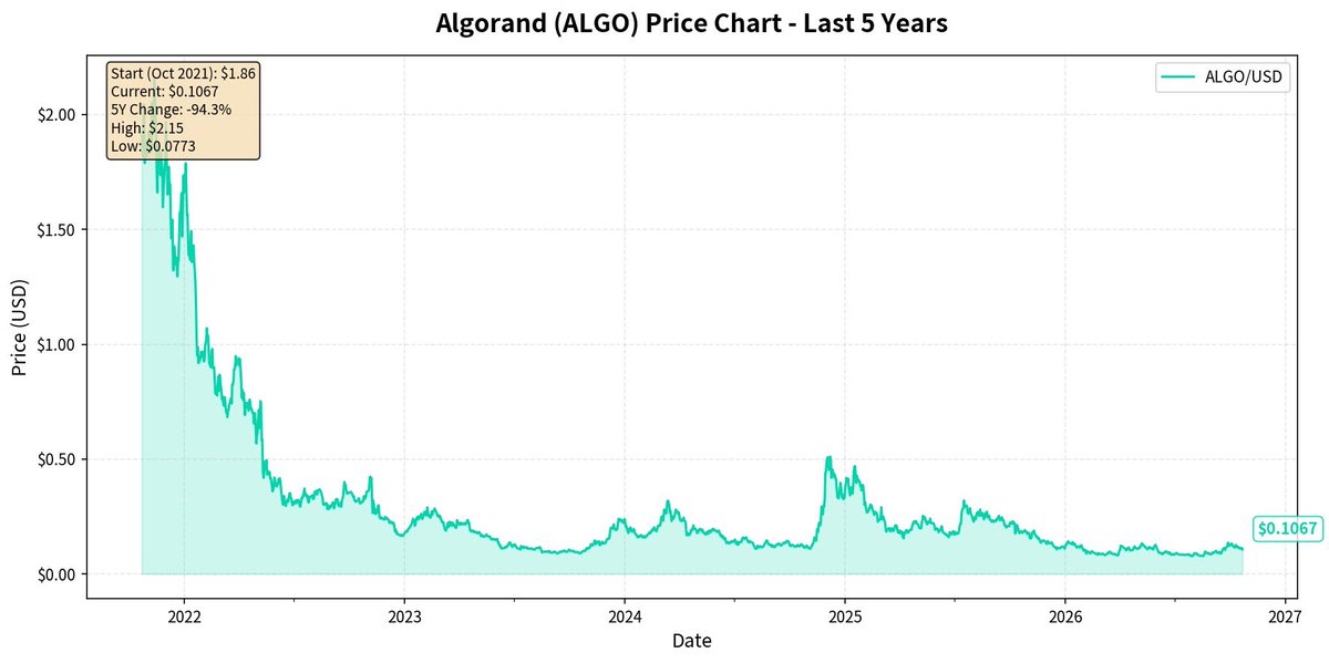 WilsonWeb3's tweet photo. @AlgoFamily @ALGO_BRO we know how it feels $algo https://t.co/MizoruptbK