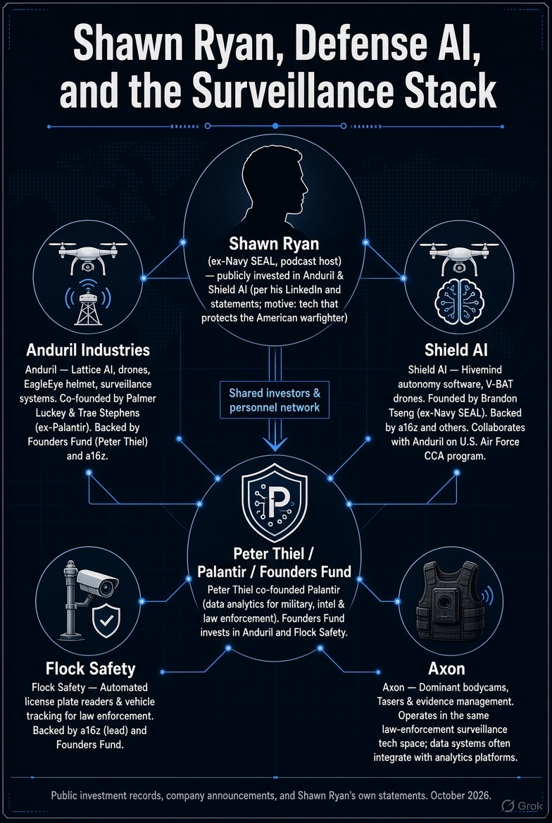 MuppetMasher's tweet photo. The overlap with Anduril and Palantir is indisputable.
Shawn Ryan's investment in Anduril is directly related with Peter Thiel and the Founders fund investment in Palantir. The same people are invested in flock cams and Axon bodycams.
They have injected themselves into the Charlie Kirk assassination and requires closer scrutiny. 
It's a choice to invest in these companies, it should be a simple decision to not support the weapon manufacturers committing genocidal in Gaza.