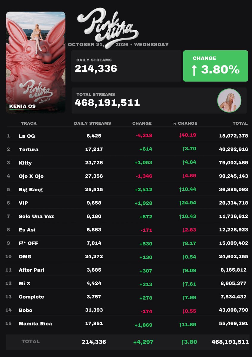 KOs_Streams's tweet photo. "Pink Aura" de Kenia Os recibió 214,336 streams [↑3.80%] en Spotify ( 21 de Octubre 2026 ) 

"Bing Bang" registro el mayor aumento — 25,515 streams [↑10.44%] https://t.co/Mbsc8P3nQZ