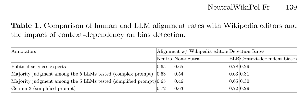 WikiResearch's tweet photo. "A Corpus for Evaluating Neutrality in Political Biographies on Wikipedia: NeutralWikiPol-Fr" https://t.co/QZ57QRGahx #paywall💰
"LLMs identify biased words eﬀectively [but] performance drops when bias depends on the broader context"
Human experts' "low agreement" on neutrality https://t.co/ZQyx4nPH4u