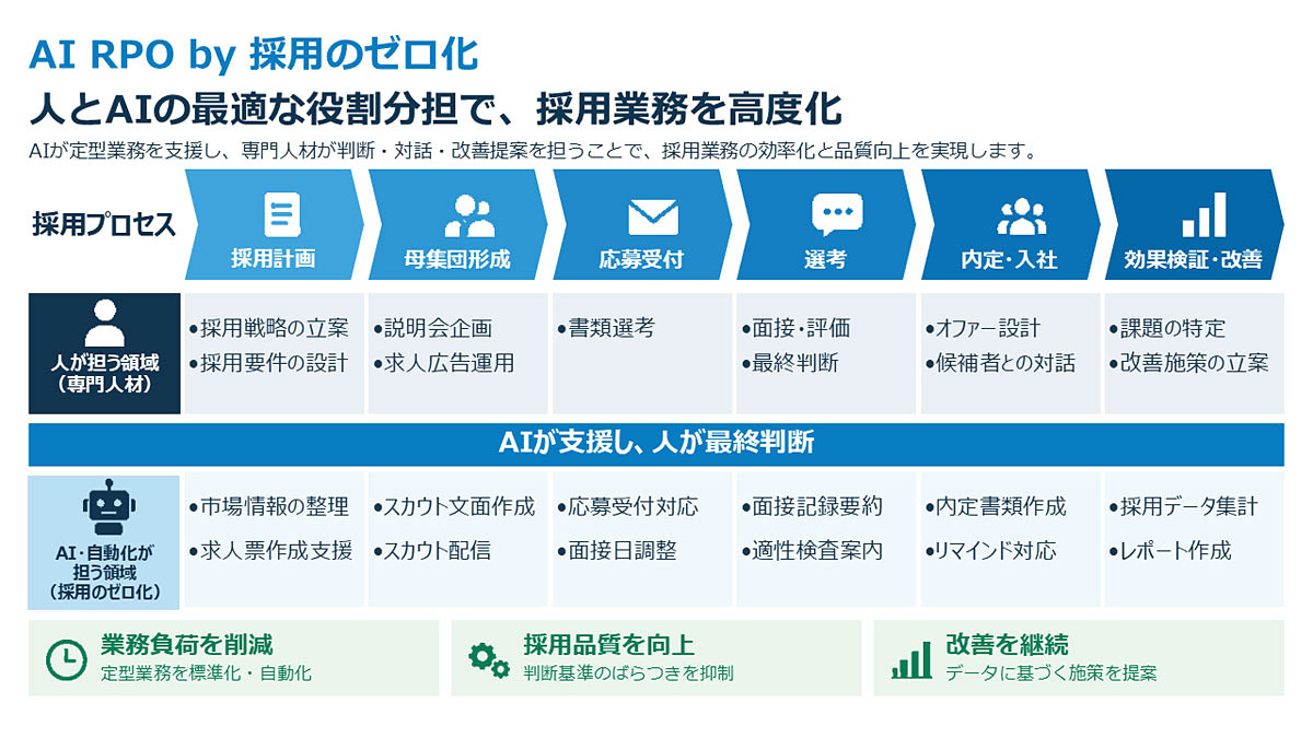 cloud__watch's tweet photo. パーソルビジネスプロセスデザイン、採用業務の運用・自動化・データ分析を一気通貫で支援する「AI RPO by 採用のゼロ化」 https://t.co/oKxeHsqRw7 https://t.co/6uDT5RsCcA