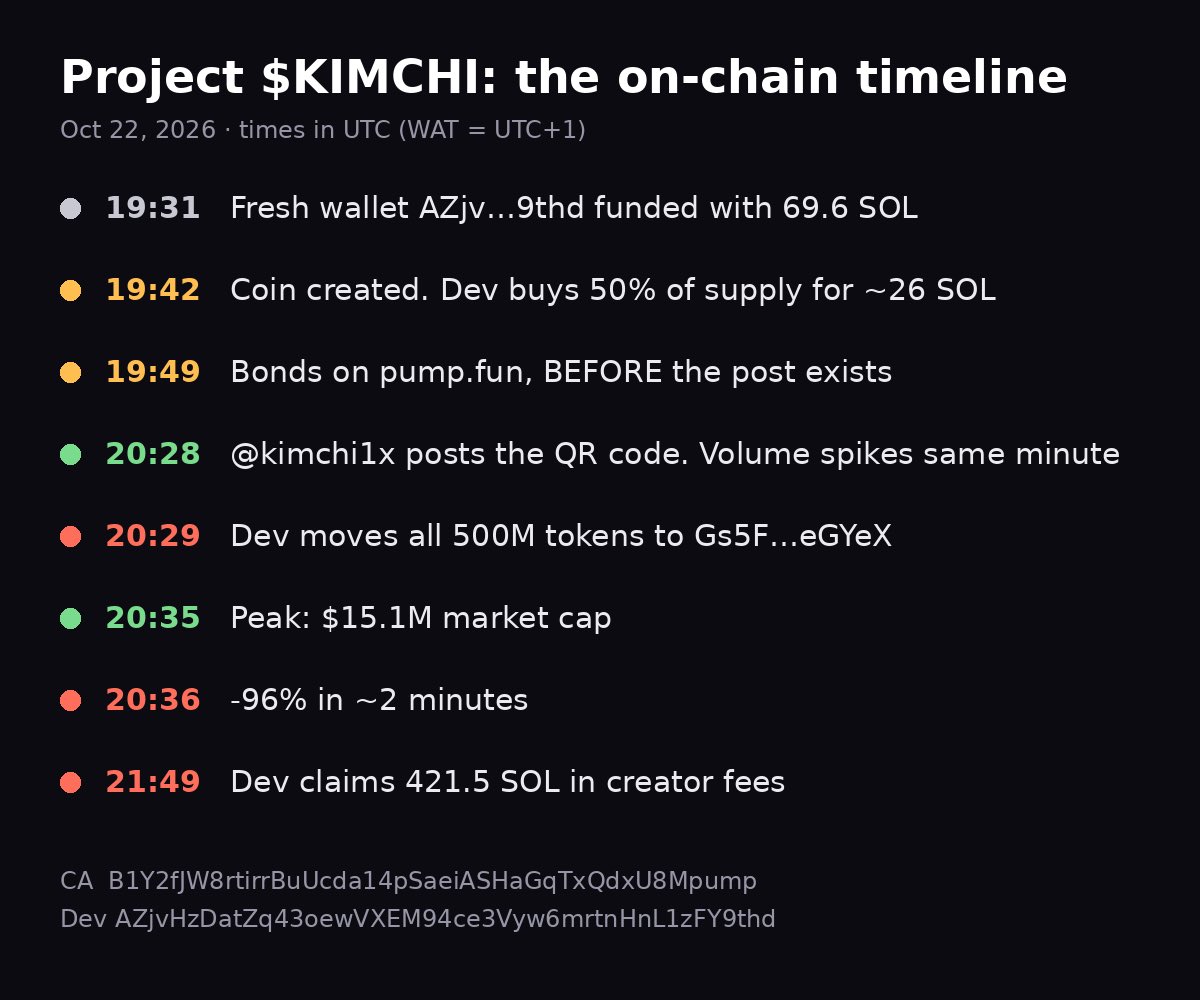cryptcaapo's tweet photo. The Kimchi "hack" doesn't add up

Project $KIMCHI was created 46 minutes BEFORE @kimchi1x posted the QR code

- Fresh wallet funded with 69.6 SOL
- Dev bought 50% of supply at launch
- Coin bonded on pump fun before the post even existed
- Post goes up, coin runs to $15m
- Dev moves all 500M tokens the next minute
- Dumps 96% in 2 minutes
- Dev still collected 421 SOL in creator fees

Alon deleted his retweet, Kimchi deleted the post, and neither has said a word

Real $KIMCHI is down from $47m to $12m

Hacked or not, someone was ready

Dev: AZjvHzDatZq43oewVXEM94ce3Vyw6mrtnHnL1zFY9thd