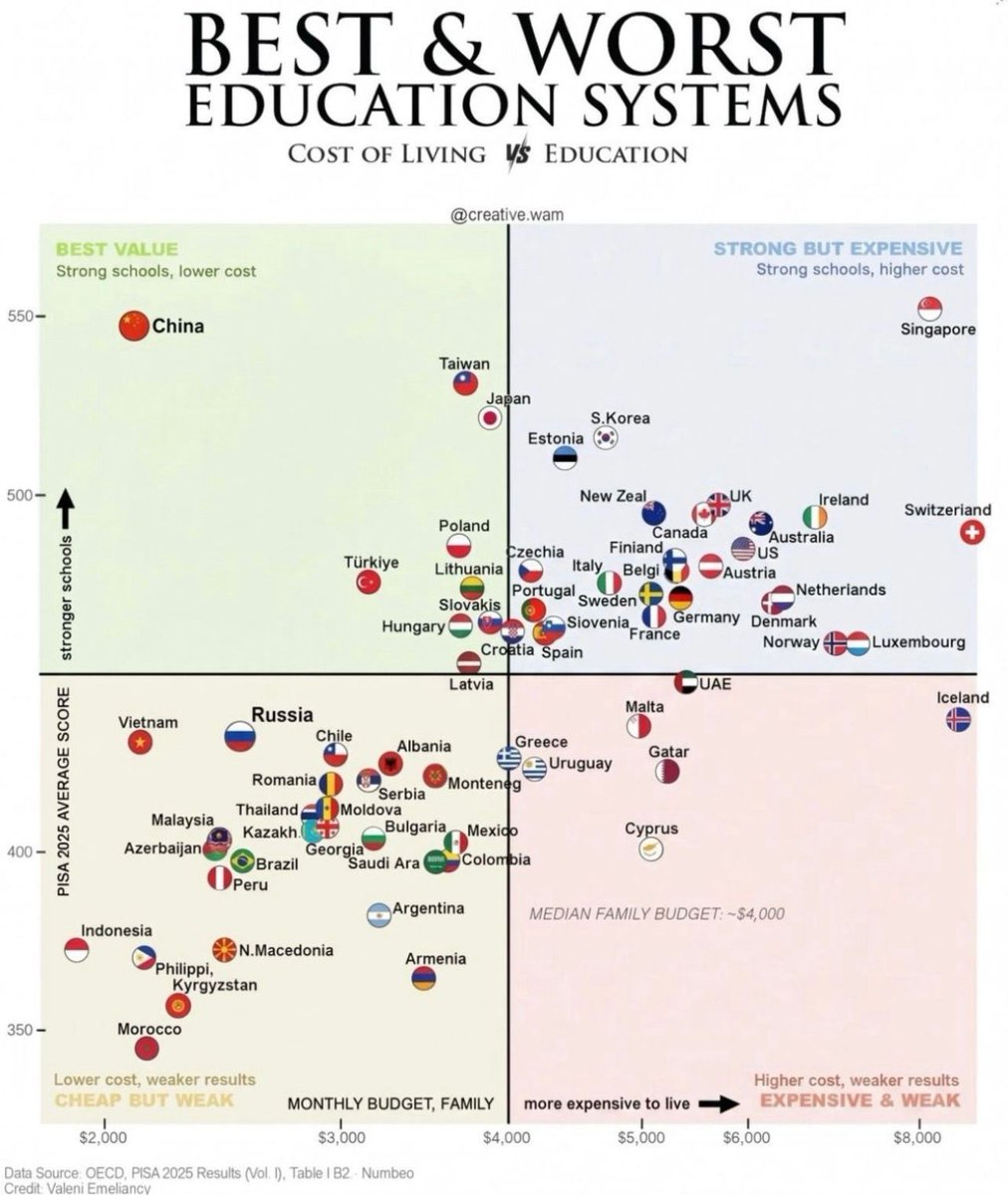 alvinfoo's tweet photo. AI could make quality education accessible to everyone. 

This chart highlights a global challenge: better education often comes at a higher cost, while affordability doesn’t always guarantee better outcomes.

AI could change the equation with personalised tutors, adaptive learning, and tools that help teachers do more.

The real opportunity isn’t to replace teachers. It’s to make better learning accessible to more people.

At 10xme, we believe the same principle applies beyond education: AI should be practical, accessible, and powerful enough to multiply human potential.

The future belongs to those who know how to work with AI, not just use it.

🚀 Learn to make AI that actually works for you.

👉 https://t.co/w94e8fUB3v
