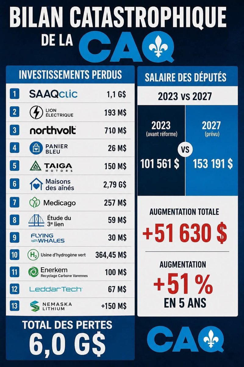 cartag68's tweet photo. @Montmarquette_C Vous êtes tous comique !!! Ben brave pour demander une démission mais en a pas un criss qui s'ai garocher dans clôture pour demander le retour $$$ !!! https://t.co/wMfZmyY5IQ