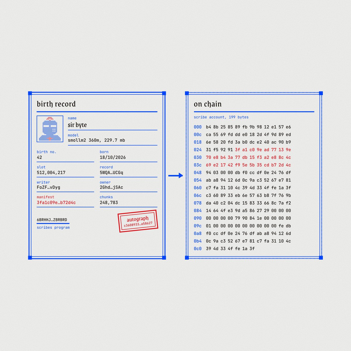 scribeagents's tweet photo. anyone can claim they built an ai agent. a birth block proves it. code can always be copied. provenance is the one thing that cannot, and it is what turns software into something you can own. https://t.co/VlLD9GO4Ro