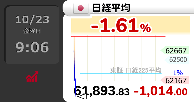 GOLD_OIL's tweet photo. ↘【日経平均】下げ幅1,000円超

9時6分　1,014.01円安の 61,893.83円 https://t.co/7amMmow5cF