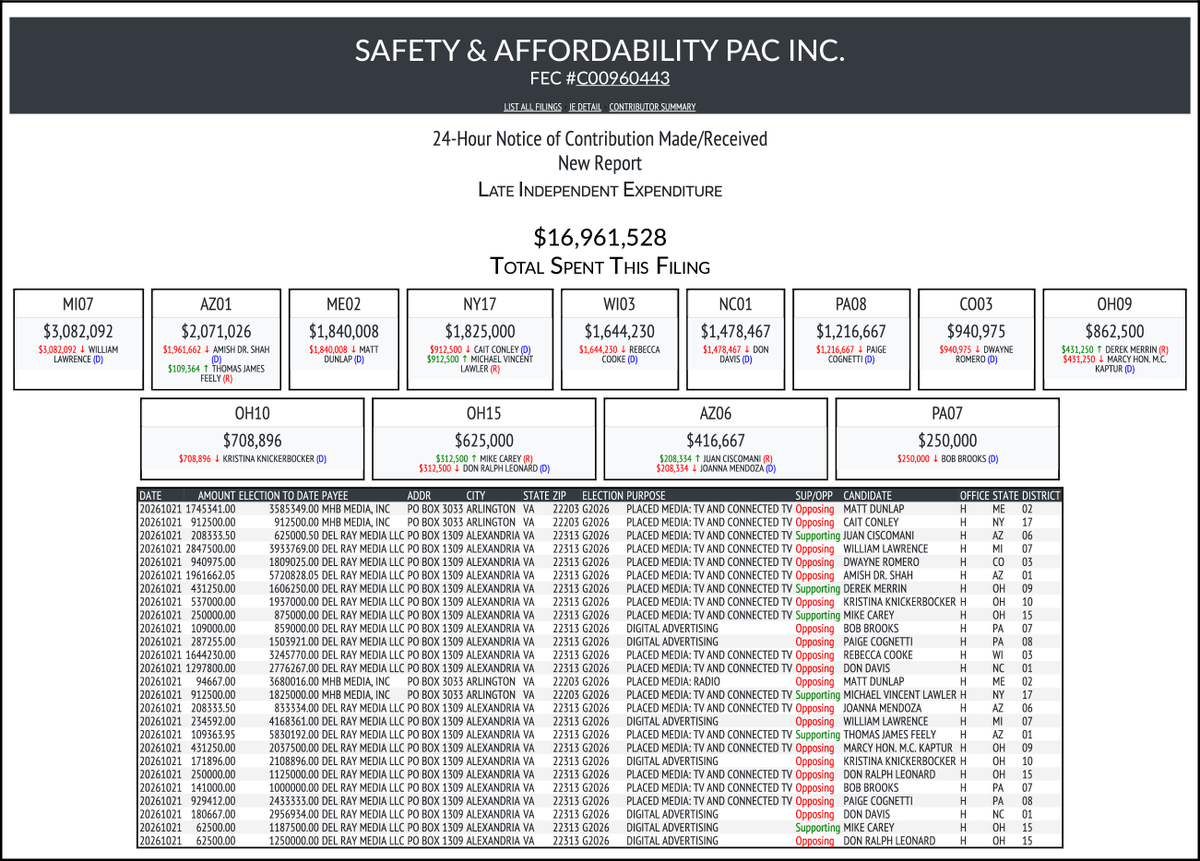CATargetBot0001's tweet photo. NEW FEC F24
SAFETY & AFFORDABILITY PAC INC.
$16,961,528-> #MI07 #AZ01 #ME02 #NY17 #WI03 #NC01 #PA08 #CO03 #OH09 #OH10 #OH15 #AZ06 #PA07
https://t.co/vWUBo3U6Hd https://t.co/qipEILDD8K