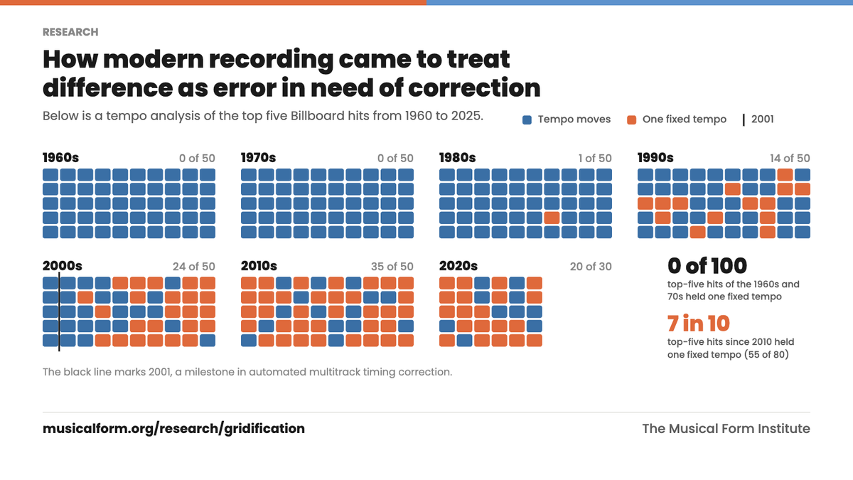 MusicalForm's tweet photo. A grid at 115 BPM in 2010 is a grid at 115 BPM in 2026. Clock time has no era. Virtual time (in Langer’s sense) does. https://t.co/C3lxK6xAj9