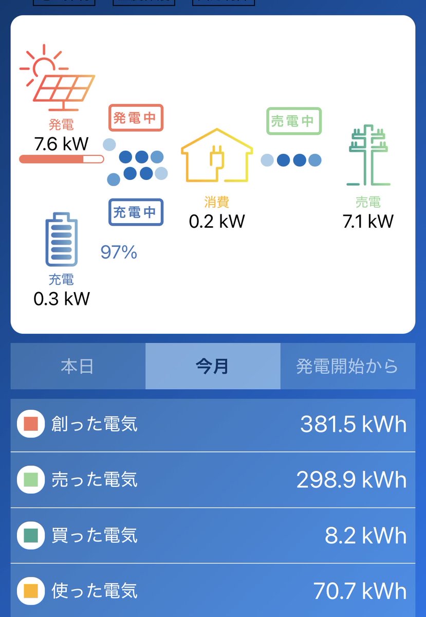 ForDesperate's tweet photo. 引渡しから1週間
モデル3を5回くらい満充電にできるくらい発電してる😏
1ヶ月20回満充電できるやん笑 https://t.co/iR8eidF6qe