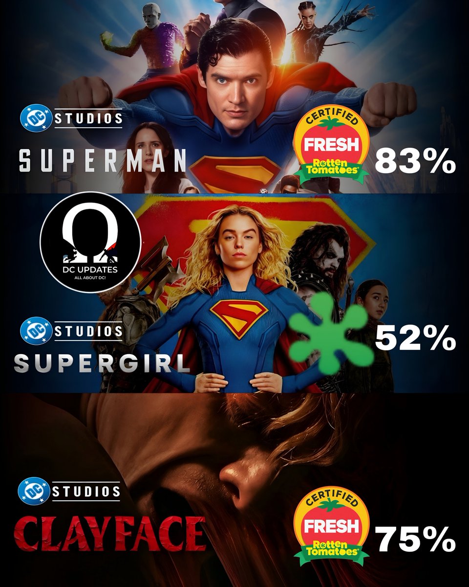 Updates4DC's tweet photo. James Gunn’s DCU films so far:

• SUPERMAN: 83% on Rotten Tomatoes
• SUPERGIRL: 52% on Rotten Tomatoes
• CLAYFACE: 75% on Rotten Tomatoes

#DCU #JamesGunn #DCStudios https://t.co/qbhgQQptnA