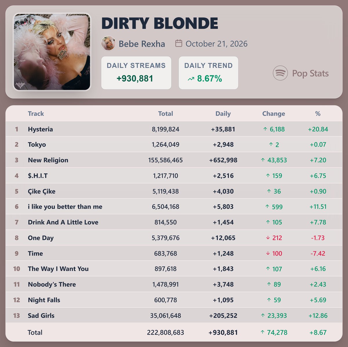 PopStats02's tweet photo. "DIRTY BLONDE" by Bebe Rexha earned 930,881 streams [+8.67%] on Spotify ( October 21, 2026 )

"New Religion" saw the biggest rise — 652,998 streams [+7.20%] https://t.co/laQP9mt14p