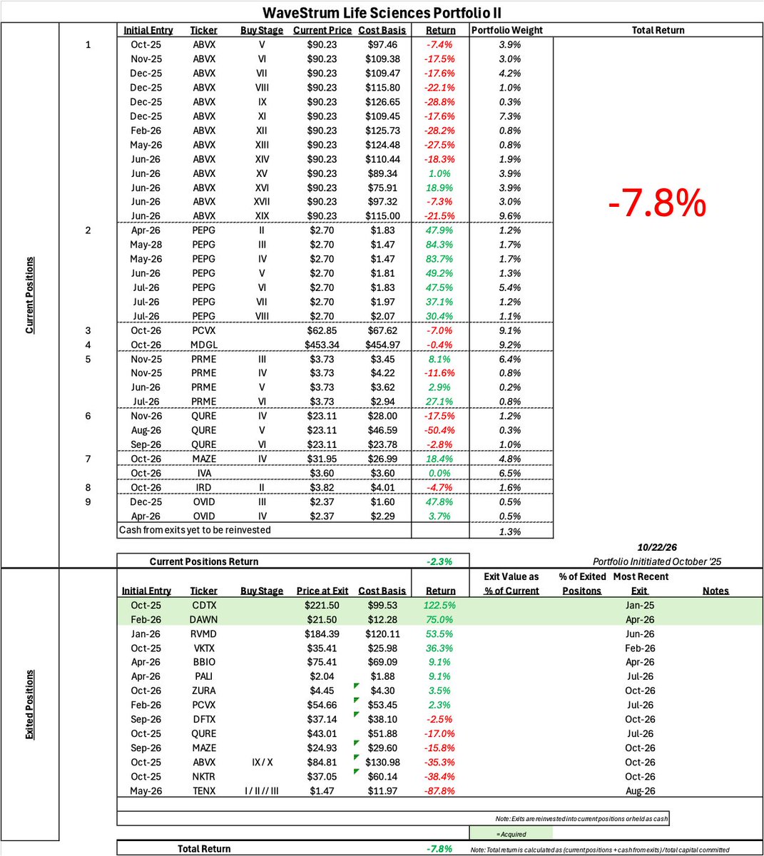 WaveStrumLS's tweet photo. Time for a portfolio update.

TL;DR $ABVX and $NKTR seriously tanked the portfolio since the last one ($TENX was also an L but that was a small position so was quite a small contribution). $PEPG, $QURE, and $IVA are really critical readouts coming up in the next few weeks that are likely to move the portfolio substantially, one way or another. Wanted to put out where things sit ahead of then for accountability

As noted previously, majority of capital was committed many months after each portfolio's start date, so start dates are somewhat misleading in that regard (e.g. for WSLS II about 40% of capital...a lot of it $ABVX post-cancer freakout... committed from May 2026 onwards). Probably going to combine them into one and have a better display layout when I have time, don't really want to do a more classic time weighted approach here bc I think that would paint a rosier view of performance than is warranted.
_______________________

Re $ABVX, my brilliant strategy of loading up time and again since Fall 2025 with more and more non-biotech allocated capital because hey the market will totally figure it out this time and you know I think I'll be able to flip that into other positions with readouts further out, plus its really derisked and probably getting bought anyways, and where else can you find an opportunity like that in the market has all worked out about as well as you would think...pretty terribly. WSLS II in particular is really living or dying by the VAX at the moment.

However, I have continued to hold basically my full position, with the exception of selling a small silver to get a little tax loss harvesting motion going (cope) and free up a little capital for some diversification in an ugly market and to play a few nearer term binaries. 

I made a judgment call on $NKTR pricing dynamics that there was a reasonable probability there would be little buying support after it nose dived following off treatment data based on the broader market conditions, the apparent lack of confidence in management across the Street and the lack of near-term catalysts, and closed out a big part of the position. 

I took that capital and did the following:

I took a position in $ZURA on the basis of Adam's really thoughtful work. All of the arguments made sense to me for why IL-17A was the critical driver of Bimzelx's superior efficacy. However, I became concerned about tibulizumab's IL-17A target engagement in vivo. Briefly, my concern arises from the fact that a) tibulizumab's binding affinity is 14pM to ixekizumab's 1.8pm in vitro b) I think there is a risk that the very high concentrations of BAFF in vivo relative to IL-17A further interfere with target engagement w/ IL-17A, perhaps as may have happened with sonelokimab and IL17-F, recognizing $ZURA's bispecific has two ends so this view is predicated on things like aggregation dynamics, membrane bound BAFF etc and c) the only in vivo metric of target engagement w/ IL-17A I have been able to find across the IL-17A antibodies / small molecules is an increase in Total - IL17A and cosentyx and tibulizumab show a similar ~50x ish increase (see 2020 article in Dermatology) (https://t.co/iflzpI1cB1, https://t.co/1bZlvsBCle). 

Increase in Total IL17-A is a really imperfect metric, and is highly susceptible to measurement error at baseline, differing clearance rates, etc. which could all seriously mess with results. 

However, collectively that represented too much risk for me to want to take on, especially given the important upcoming binaries with 10mg / kg MAD for $PEPG, $QURE's BLA filing decision, and $IVA (more on that later). So, I sold the position for a tiny gain. Depending on how $ZURA reads out, might be back in for SSc.

I went back into $MAZE in reasonable size.

I opened a position in $IVA (some brief commentary here:  https://t.co/wniXbERfZH)
 
I went back into $PCVX after it dumped into the 60s following data. 

I opened a position in $MDGL.

The thought process with $PCVX and $MDGL was basically these late stage companies got torched from their highs in a manner somewhat akin to $ABVX. If you believe this reflects short term pricing dynamics that don't reflect underlying value (degrossing, etc.) but have hit quality names really hard, at some point that will turn around and so you’ll get more of a return than you should for a company at this stage, while not exposed to drug failure / trial risks the same way. For $MDGL, I also used it as somewhat of a hedge against $IVA. If $IVA fails and sentiment swings back in favor, I expect $MDGL will rise and hopefully offset some of the $IVA loss. If $IVA succeeds, my hope is that it will have relatively minimal impact next to the $IVA gains.

I further increased my $QURE position after the 4 year data. I have written about this elsewhere but the likelihood that this is having disease modifying effect is near certain in my opinion based on the totality of data. If that's true, I think it should be approved. 

As mentioned, if $PEPG, $IVA and $QURE do what I hope they do in the next few weeks, we hopefully will be back on a good growth path with the port. If not, that will suck.

I do continue to believe for all the many reasons previously discussed that $PRME has the kind of upside potential to be a true marquee VC style investment wherein everything else could get crushed and, if it reaches its full potential, the portfolio still delivers beats the market over the long-term. (And as always, I think its very derisked at this price sans a black swan safety event given the $VERV acquisition at the depths of the bear market for 1 - $1.3Bn, the actual platform nature of the technology, the evolving FDA approval environment that favors said platform, etc.) 

I was in and then out of $DFTX, decided I liked other opportunities better