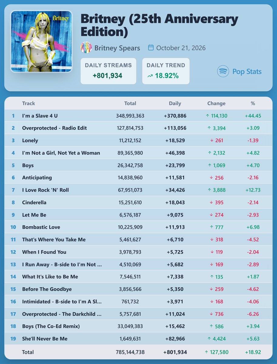 PopStats02's tweet photo. "Britney (25th Anniversary Edition)" by Britney Spears earned 801,934 streams [+18.92%] on Spotify ( October 21, 2026 )

"I'm a Slave 4 U" saw the biggest rise — 370,886 streams [+44.45%] https://t.co/UDx50v8LlI