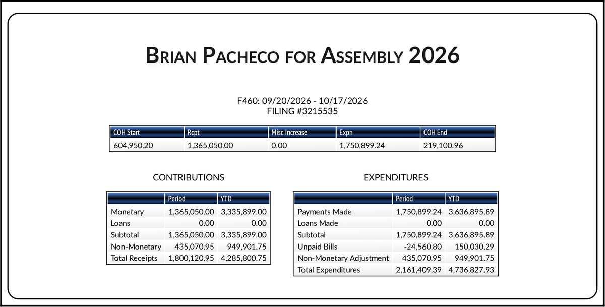 CATargetBot0001's tweet photo. NEW FPPC F460
#AD27 Brian Pacheco (D)
https://t.co/G1YiERuI9N https://t.co/vKx1OGWqlp