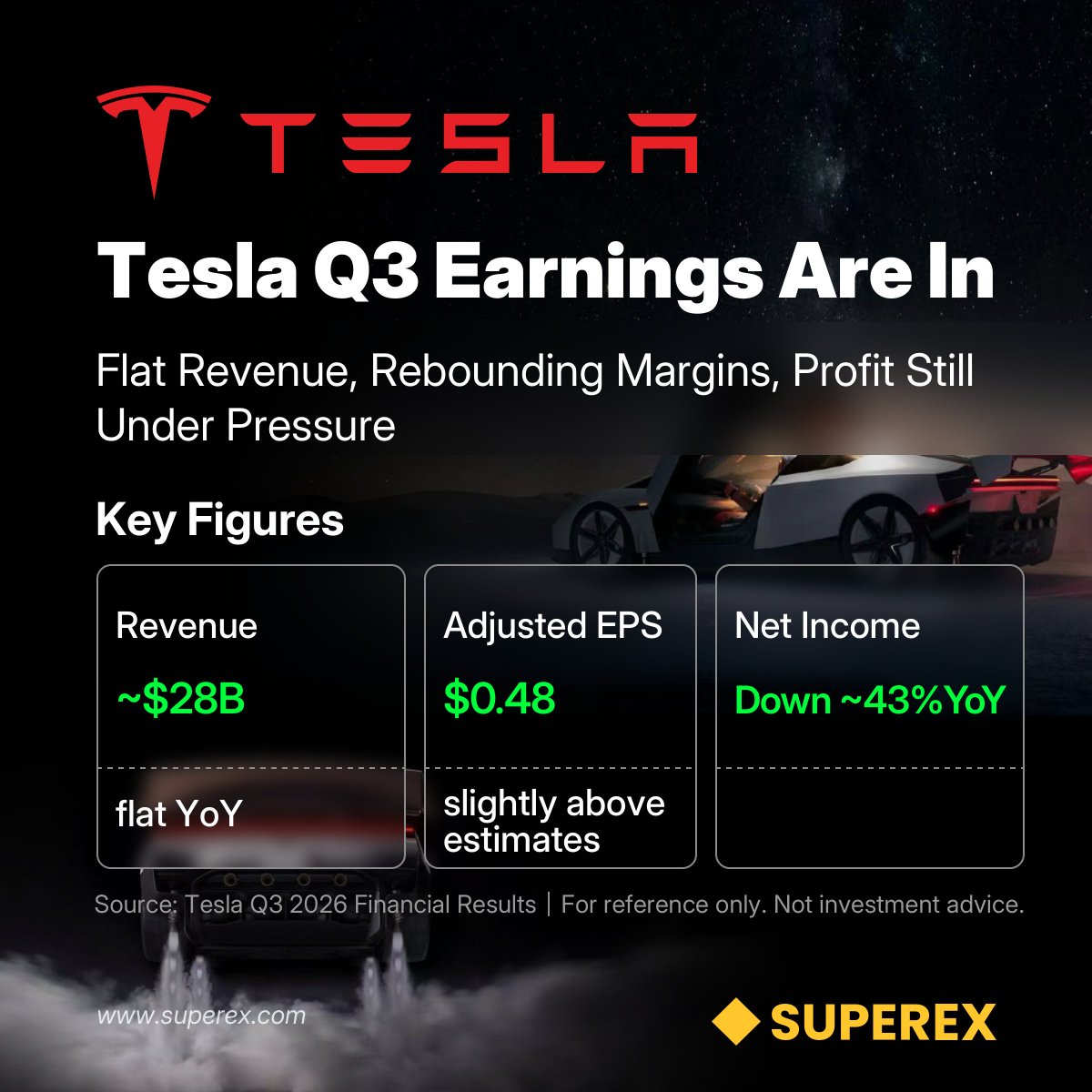 SuperEx's tweet photo. Tesla $TSLA Q3 earnings are in

Revenue: ~$28B, flat YoY
Adjusted EPS: $0.48, slightly above estimates
Net income: down ~43% YoY
Margins rebounded, but profit remains under pressure. How are you reading this quarter?

#Tesla #TSLA #Earnings https://t.co/aiI2cxqkve