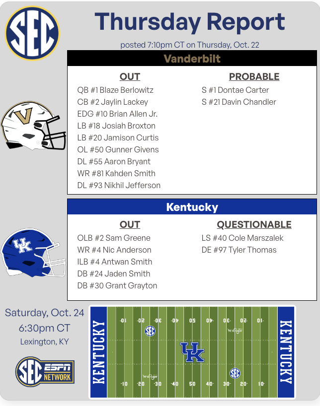 MichaelWBratton's tweet photo. Vanderbilt at Kentucky Thursday Availability Report https://t.co/KMSrmdoUyn