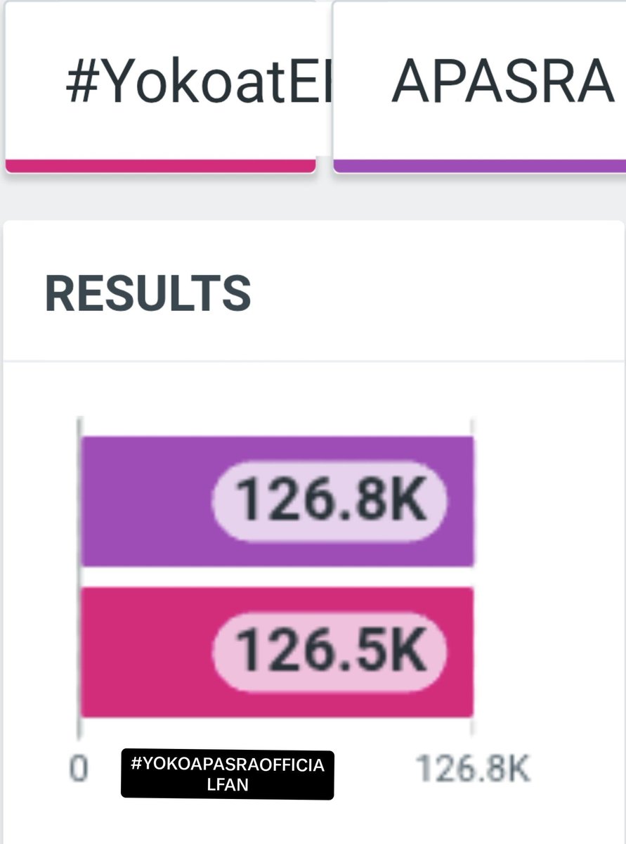 YokoFanclub's tweet photo. 📊 TREND UPDATE
🕙 07.10| 23 OCT 2026 
🔚20.00 น.

🔥🔥Now: 126.8 K

Goal : 200,000

Next station : 130,000 📊

APASRA ARCHIVE026 EFW26 #YokoatEFW26ICONSIAM https://t.co/vqauGmfqkc