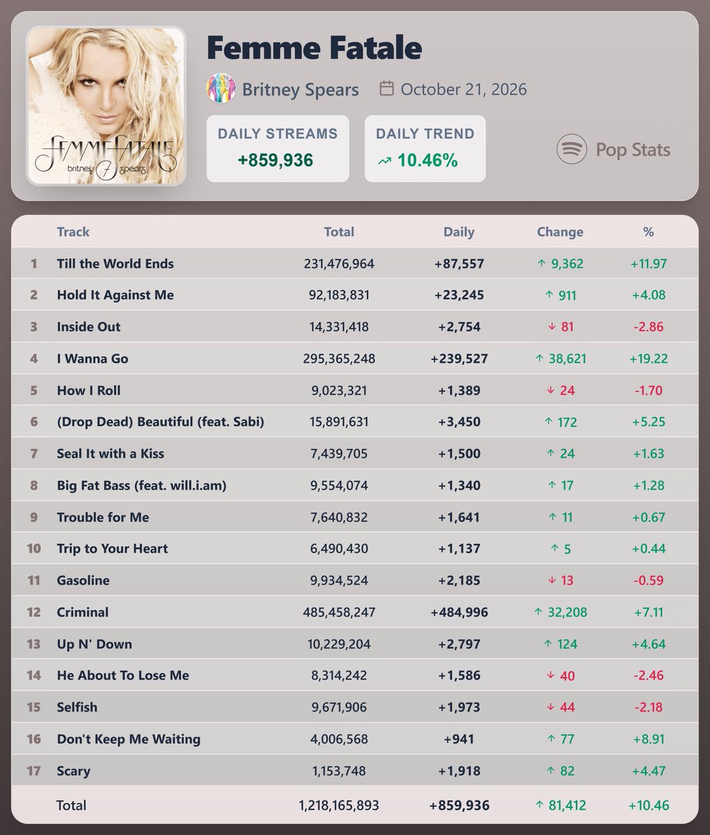 PopStats02's tweet photo. "Femme Fatale" by Britney Spears earned 859,936 streams [+10.46%] on Spotify ( October 21, 2026 )

"I Wanna Go" saw the biggest rise — 239,527 streams [+19.22%] https://t.co/RGSrQx1Wmp