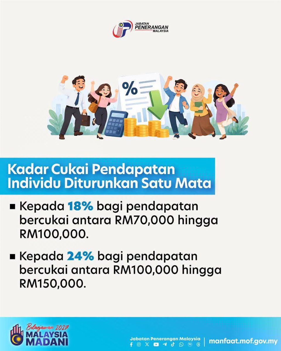 JPenerangan's tweet photo. Kadar cukai pendapatan individu diturunkan sebanyak satu mata peratusan kepada 18% bagi pendapatan bercukai RM70,000 hingga RM100,000 dan 24% bagi RM100,000 hingga RM150,000 sekali gus membantu meningkatkan pendapatan boleh guna rakyat. 💰 https://t.co/Uf2ZaHdFUP