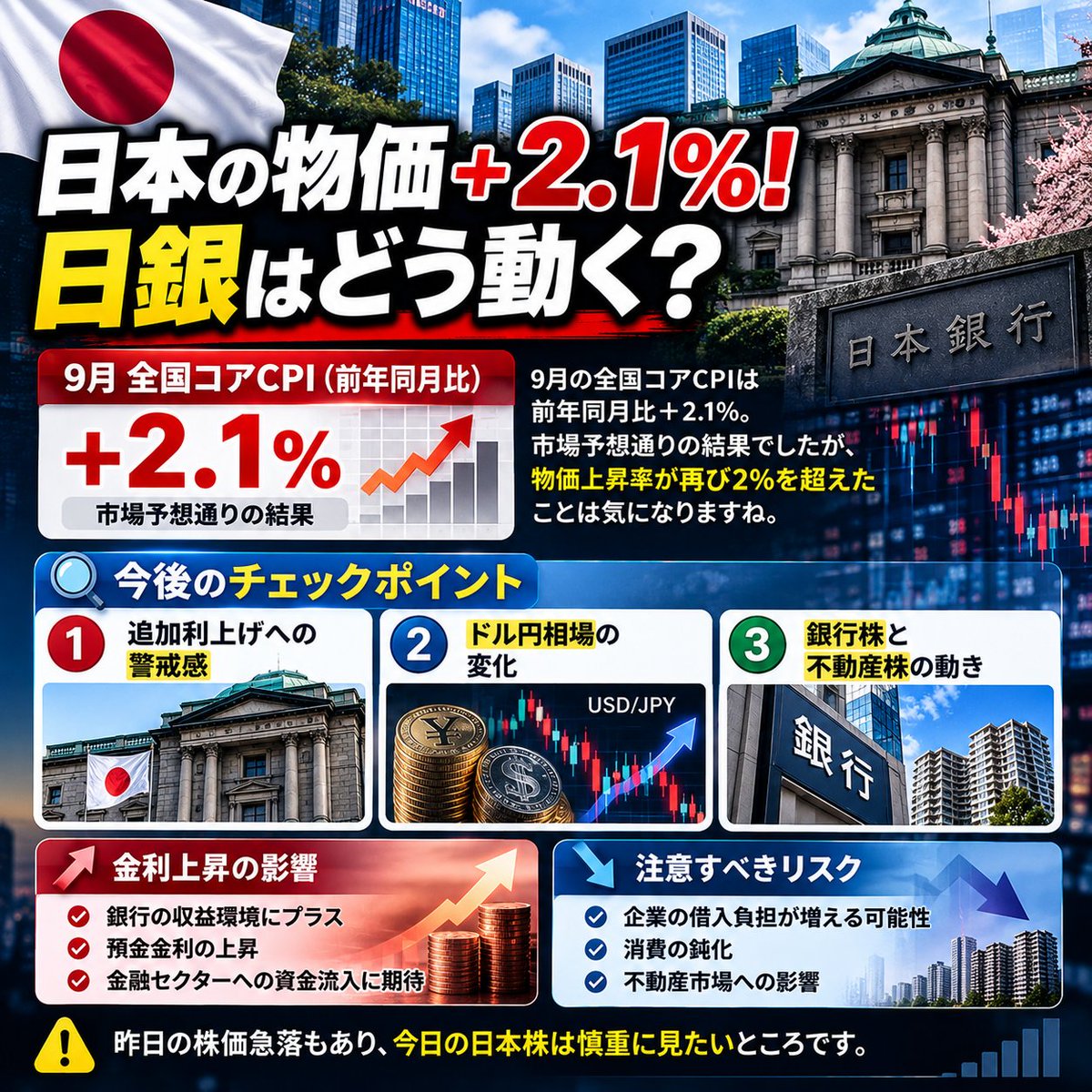 omochi_0630_na's tweet photo. 🏦【日本の物価＋2.1％！日銀はどう動く？】

9月の全国コアCPIは前年同月比＋2.1％。

市場予想通りの結果でしたが、物価上昇率が再び2％を超えたことは気になりますね。

ここから注目したいのが、日本銀行の金融政策です。

📊 今後のチェックポイント
① 追加利上げへの警戒感
② ドル円相場の変化
③ 銀行株と不動産株の動き

金利上昇は銀行の収益環境にプラスとなる場合がありますが、企業の借入負担が増える可能性もあります。

昨日の株価急落もあり、今日の日本株は慎重に見たいところです。

#日本株 #日銀 #利上げ #ドル円
