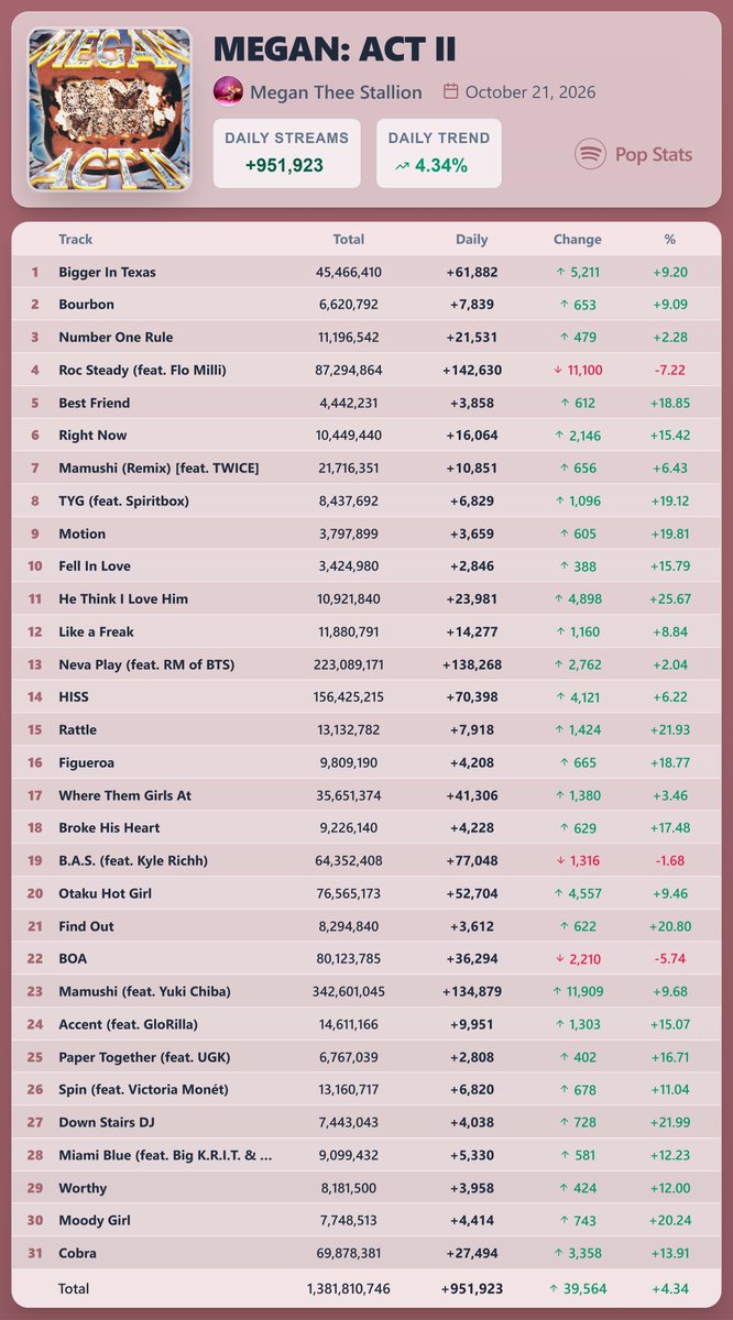 PopStats02's tweet photo. "MEGAN: ACT II" by Megan Thee Stallion earned 951,923 streams [+4.34%] on Spotify ( October 21, 2026 )

"Mamushi (feat. Yuki Chiba)" saw the biggest rise — 134,879 streams [+9.68%] https://t.co/VBLIGKUb30