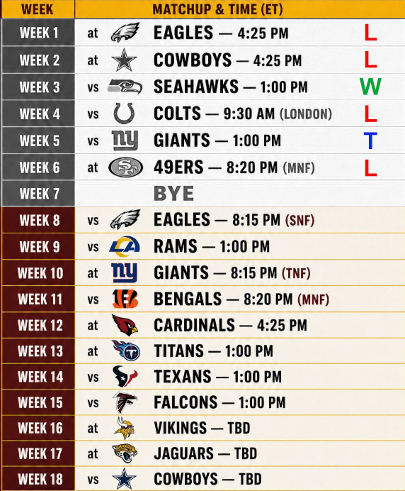 CommandersCrew's tweet photo. Any/all of these remaining games are winnable IF they can figure out how to put together a 4-quarter version of the team that fought back in the 2nd half last week. https://t.co/cBvPh5kY3w