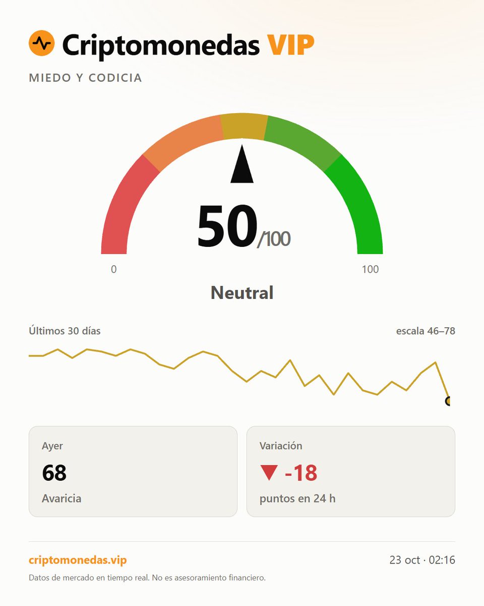 criptos_vip's tweet photo. El índice de Miedo y Codicia cae de 68 a 50 (Neutral). BTC: 81.233 USD. Dominancia: 54,7%. #bitcoin #criptos Datos de mercado en tiempo real. No es asesoramiento financiero. https://t.co/GKrGnZkQ0C