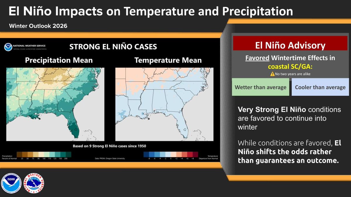 NWSCharlestonSC's tweet photo. El Niño is underway and is strengthening.  There is a greater than 90% chance of a very strong event during the Northern Hemisphere fall and winter 2026-27. 

Strong El Niño winters favor wetter and cooler than normal conditions along the Southeast coast. https://t.co/MdfNbw1Wvt https://t.co/Gts0IzDDan