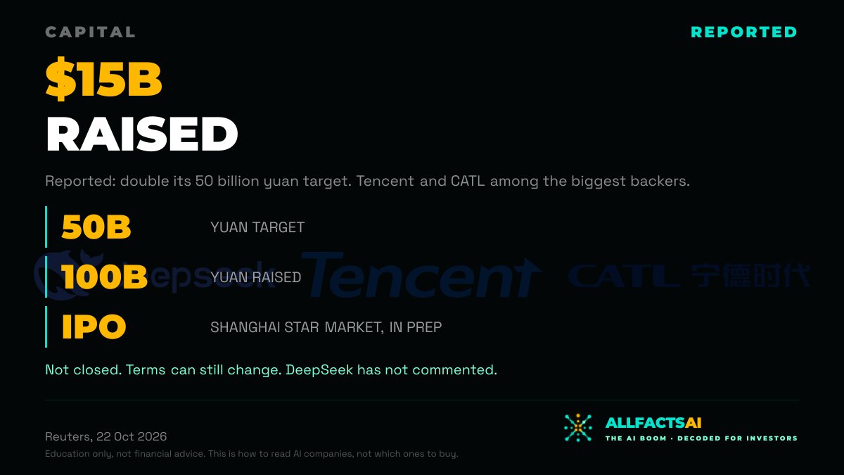 AllFactsAI's tweet photo. 💸 DeepSeek asked for 50 billion yuan. Investors reportedly offered 100 billion (about $15B), double the target. Is China's AI race just getting funded? 👀

#TCEHY
#AI #Fundraising #DeepSeek #Tencent #CATL #AllFactsAI https://t.co/U42SfFlhuO