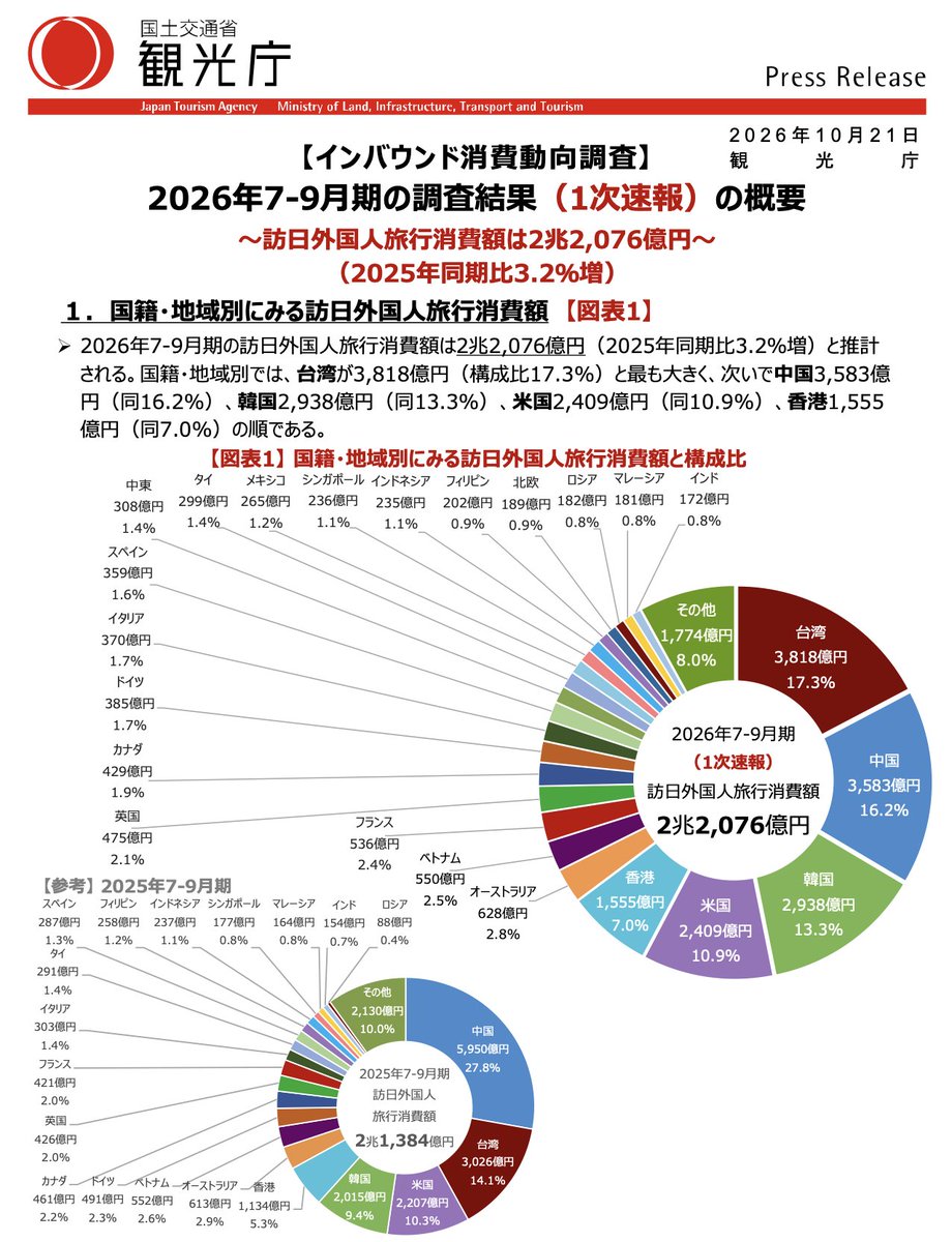 HoreiGis's tweet photo. ・インバウンド消費動向調査2026年７-９月期（１次速報）の結果について 観光庁
https://t.co/zGADiyxTdM
観光庁HPにて10/21付で資料公開。
2026年７-９月期の訪日外国人旅行消費額は2兆2,076億円（2025年同期比3.2％増）と推計。 https://t.co/hYq0QS5Twy