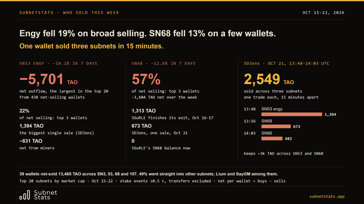 SubnetStats's tweet photo. Three top-20 subnets fell hard this week.

Engy (SN53) −19%: −5,701 τ of net selling across 438 wallets. The top 3 were only 22% of it. Broad selling, not a whale.

SN68 −13%: the top 3 sellers were 57% of the outflow.

SN3 −9%: the top 3 were 56%, including one 1,409 τ sale.

bittensor:native