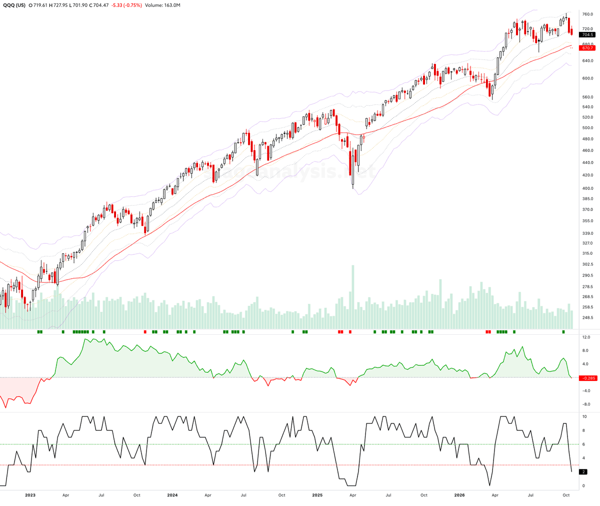 stageanalysis's tweet photo. Nasdaq 100 with the weekly Keltner Channels – $QQQ $NDX https://t.co/gDav06ZRuK