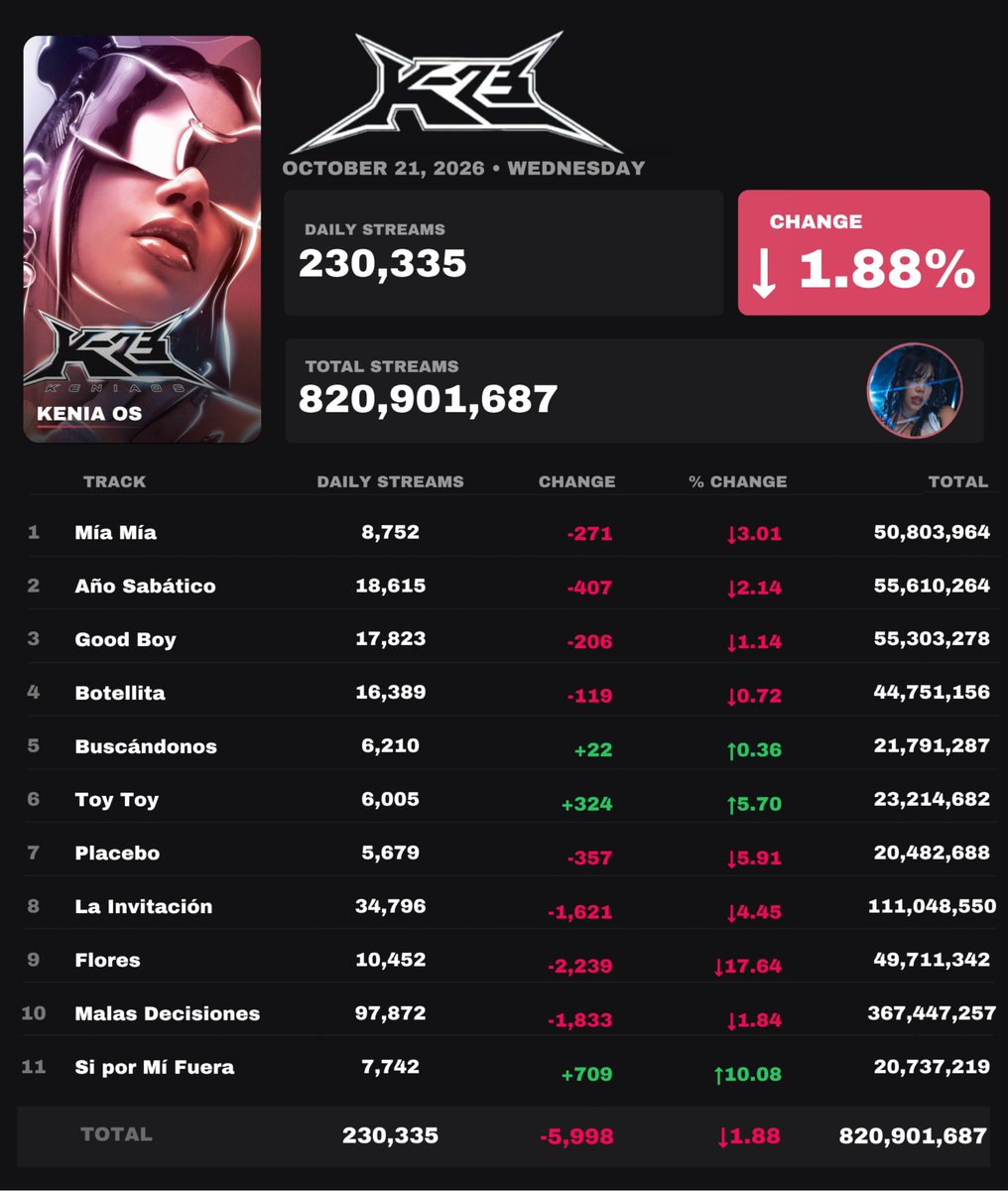KOs_Streams's tweet photo. "K23" de Kenia Os a recibido 230,335 streams [↓1.88%] en Spotify ( 21 de Octubre 2026 ) 

"Si Por Mi Fuera" registro el mayor aumento — 7,742 streams [↑10.08%] https://t.co/ZwxVw3hA2K