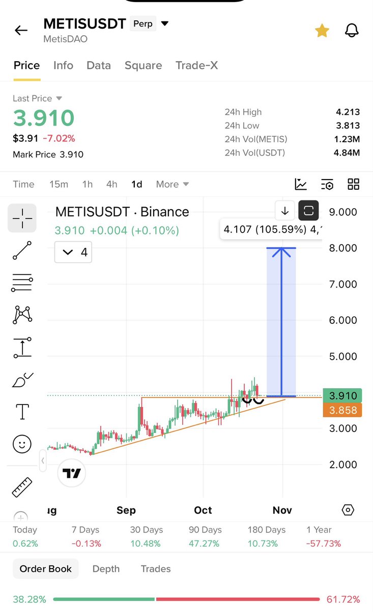 Cryptobullmaker's tweet photo. $Metis breakout and double bottom retest

Real pump will start from here multiple xs https://t.co/K6WL4JThJN
