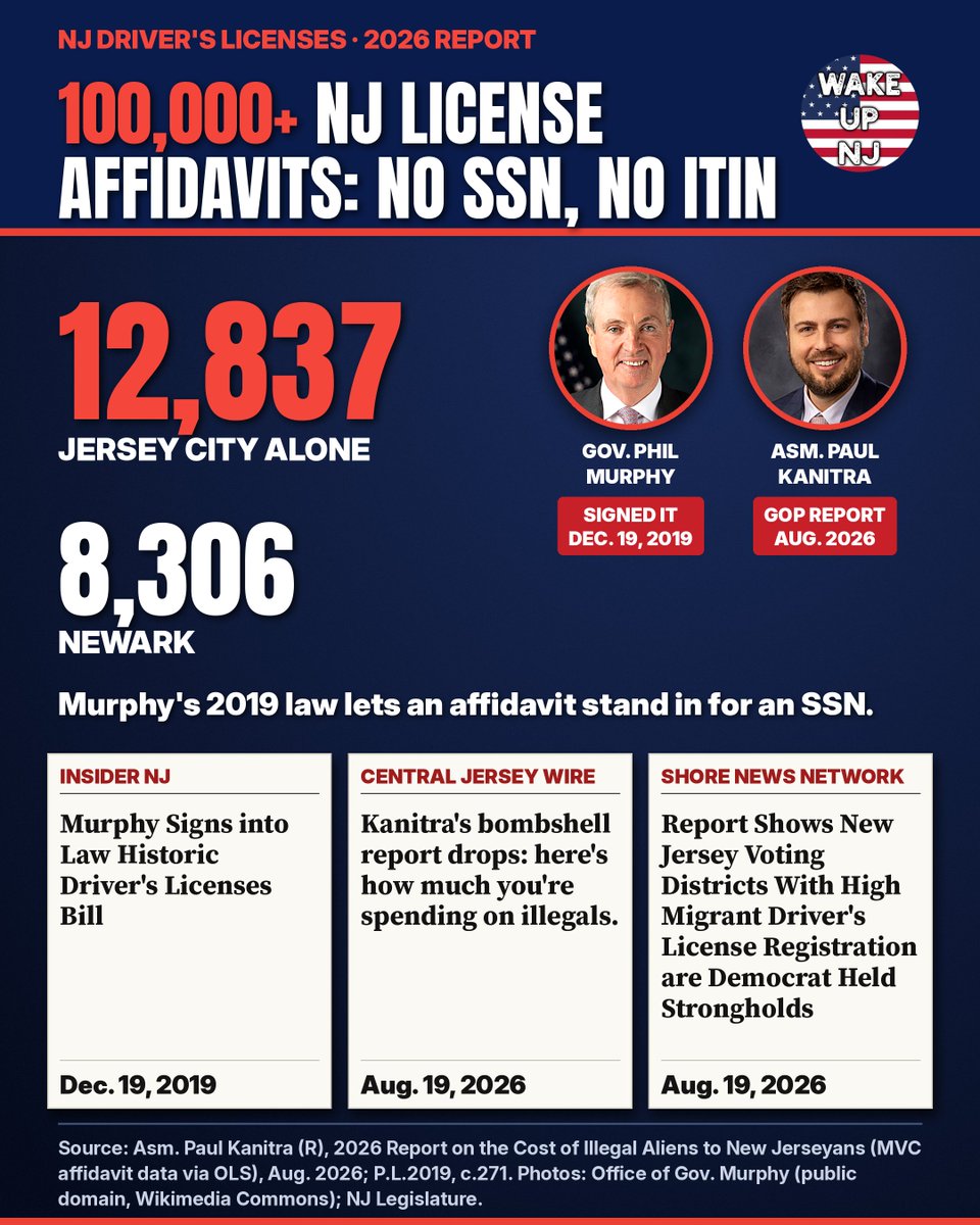 wakeupnj's tweet photo. Don't forget Over 100,000 NJ driver's license affidavits filed by people with no Social Security number or ITIN since Murphy's 2019 law. Jersey City alone: 12,837. Newark: 8,306 @VoteKanitra
•https://t.co/FoIFibuiw2
•https://t.co/0DcuH63xNW https://t.co/tvpk8yKNwp