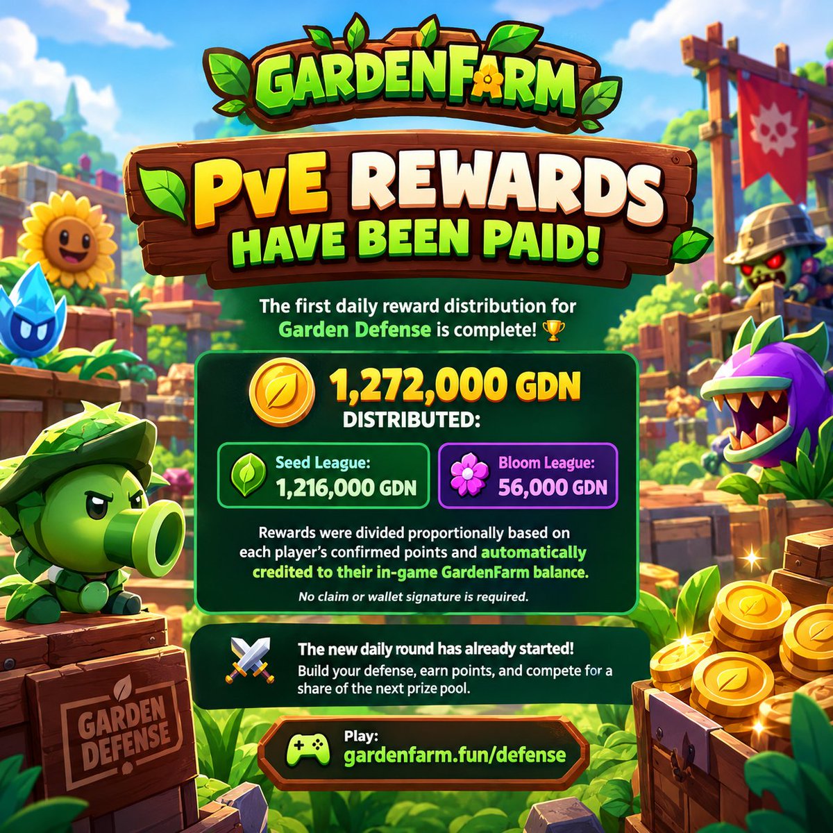 Studiosgardenn's tweet photo. 🌱PvE REWARDS HAVE BEEN PAID!

The first daily reward distribution for Garden Defense is complete! 🏆

💰 1,272,000 GDN distributed:
🌱 Seed League: 1,216,000 GDN
🌸 Bloom League: 56,000 GDN

Rewards were divided proportionally based on each player’s confirmed points and automatically credited to their in-game GardenFarm balance. No claim or wallet signature is required.

⚔️ The new daily round has already started! Build your defense, earn points, and compete for a share of the next prize pool.

🎮 Play: https://t.co/xBtvDGaTD9

solana:E5hMujppMnLLWpXKiRuSrb4ARunB3qoR2cok4W7spump