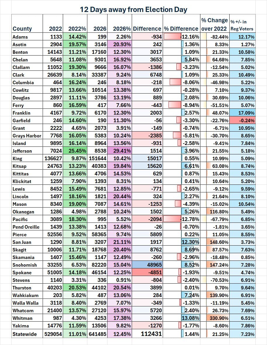 ForTheGood's tweet photo. As of 10/22, WA has a statewide turnout of 12.45%. Last midterm with 12 days to go, we were at 11.01% turnout.  We are +112,431 ballots. I've set up an easy spreadsheet and will share more turnout updates after 5pm on weekdays, when the new data is available from SOS. Thank you! https://t.co/0TlTaVj2ZN