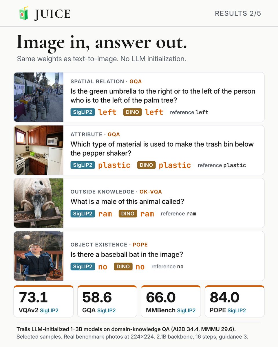 JiahanCed's tweet photo. Results 2/5: visual understanding, same weights.

With the image and question held clean, the same SigLIP2 model generates the answer's text states and reads them out in one parallel pass: 73.1 VQAv2, 58.6 GQA, 66.0 MMBench, and 84.0 POPE (224×224, no LLM initialization).

Where training without an LLM falls short is domain-knowledge QA: on AI2D (34.4) and MMMU (29.6), SigLIP2 trails LLM-initialized 1–3B models (58.5–71.4 on AI2D). Pretrained encoders give strong visual grounding, while domain knowledge is where LLM initialization still pays off.