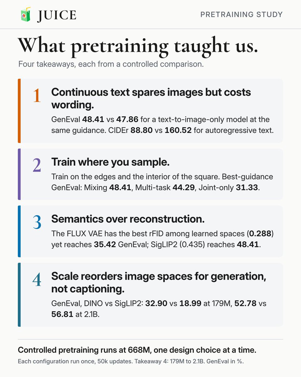 JiahanCed's tweet photo. Pretraining, in short: four controlled comparisons, four takeaways.

1. Continuous text spares images but costs wording.
2. Train where you sample: the edges and the interior.
3. Semantics over reconstruction.
4. Scale reorders image spaces for generation, not captioning.

Together they fix the recipe for the 2.1B models: continuous text states, joint plus conditional training, and semantic encoder spaces (SigLIP2 or DINO for images, Flan-T5 for text).