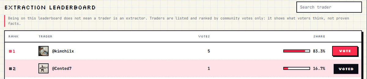 exposeyourtrade's tweet photo. The first votes are in. 🐀

The extraction leaderboard is live and the community has started ranking.

Who do you think should be #1?

Sign in with X, cast your vote, earn your $EXPOSE airdrop share.

@kimchi1x @Cented7 be careful

https://t.co/xHIbpL2ZpX https://t.co/kUuYhStFZf